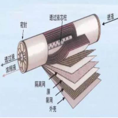 超濾、納濾、微濾、反滲透的區(qū)別你了解嗎？